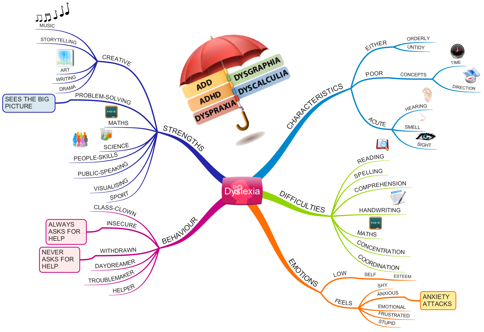 mindmap showing many of the aspects of dyslexia